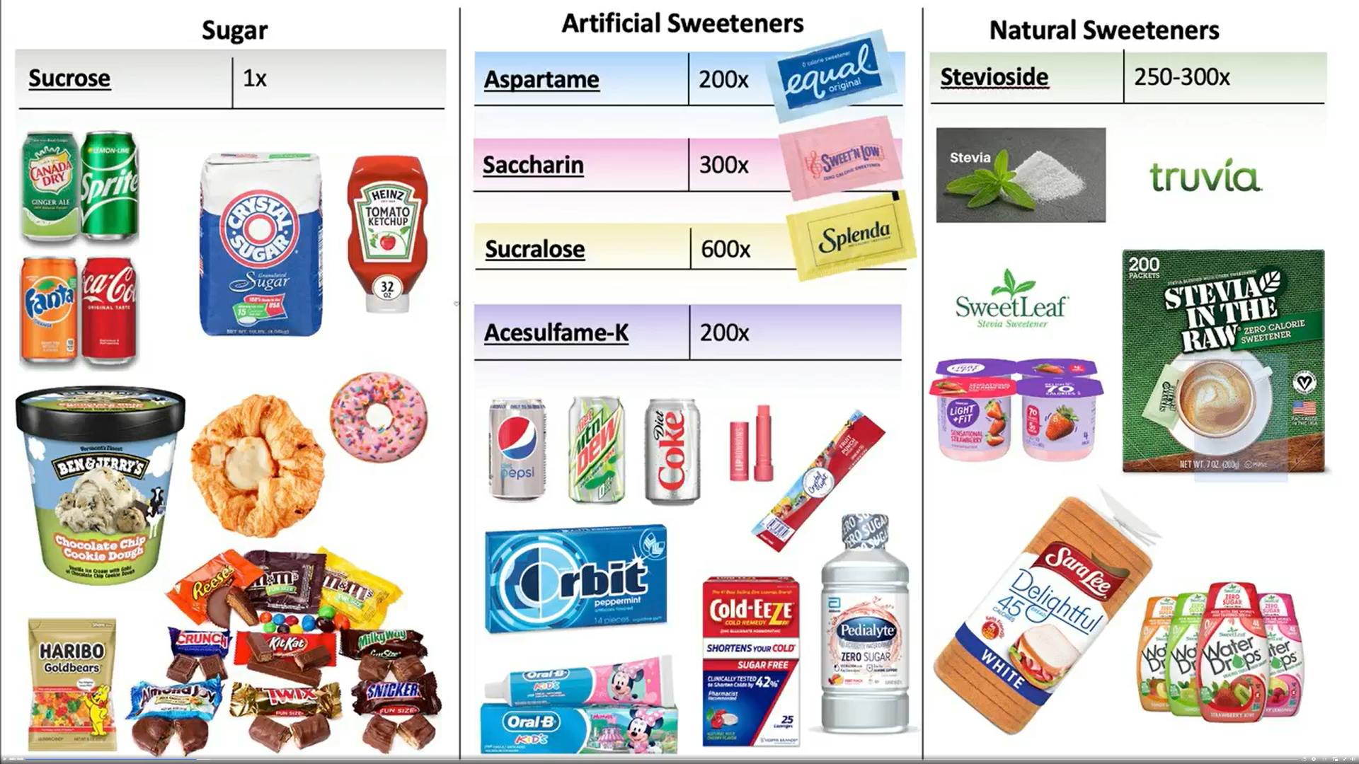 Artificial sweeteners are displayed with their different categories and uses. 