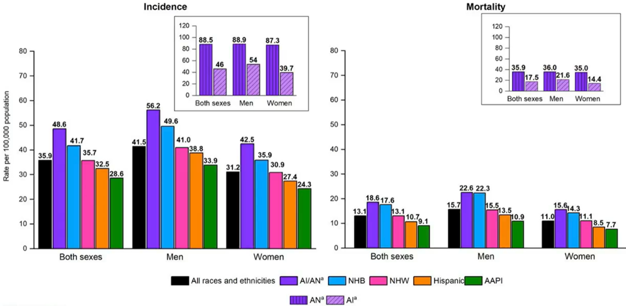 A graph displays demographic data surrounding colorectal cancer.